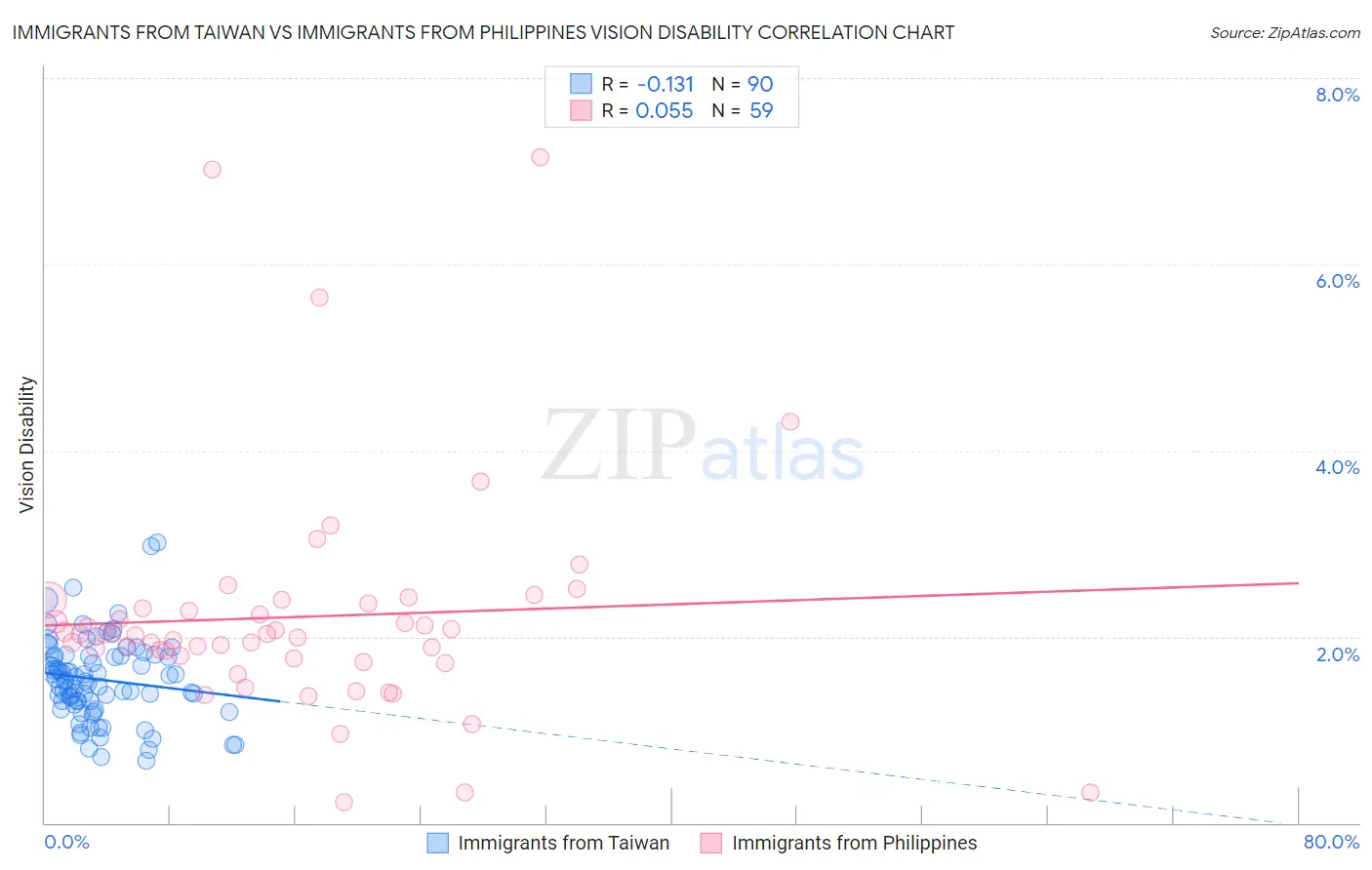 Immigrants from Taiwan vs Immigrants from Philippines Vision Disability