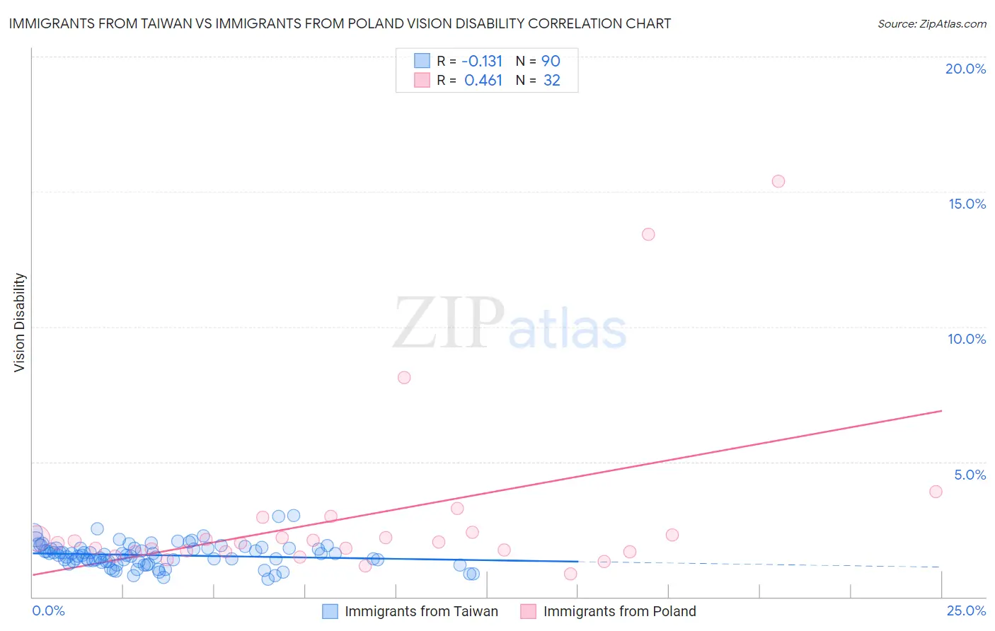 Immigrants from Taiwan vs Immigrants from Poland Vision Disability