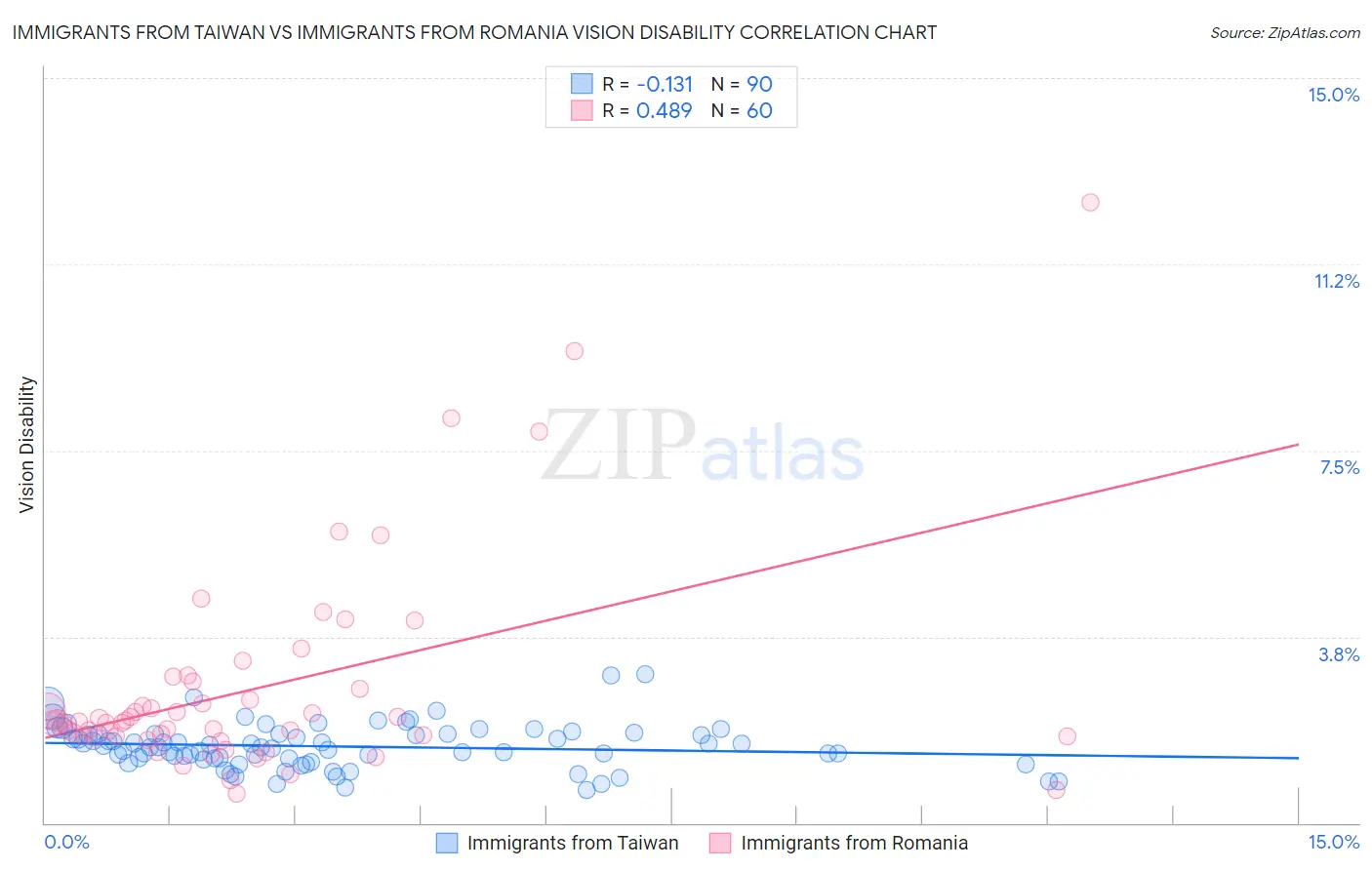 Immigrants from Taiwan vs Immigrants from Romania Vision Disability