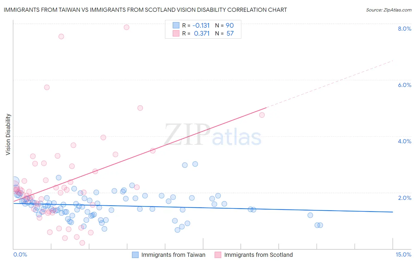 Immigrants from Taiwan vs Immigrants from Scotland Vision Disability