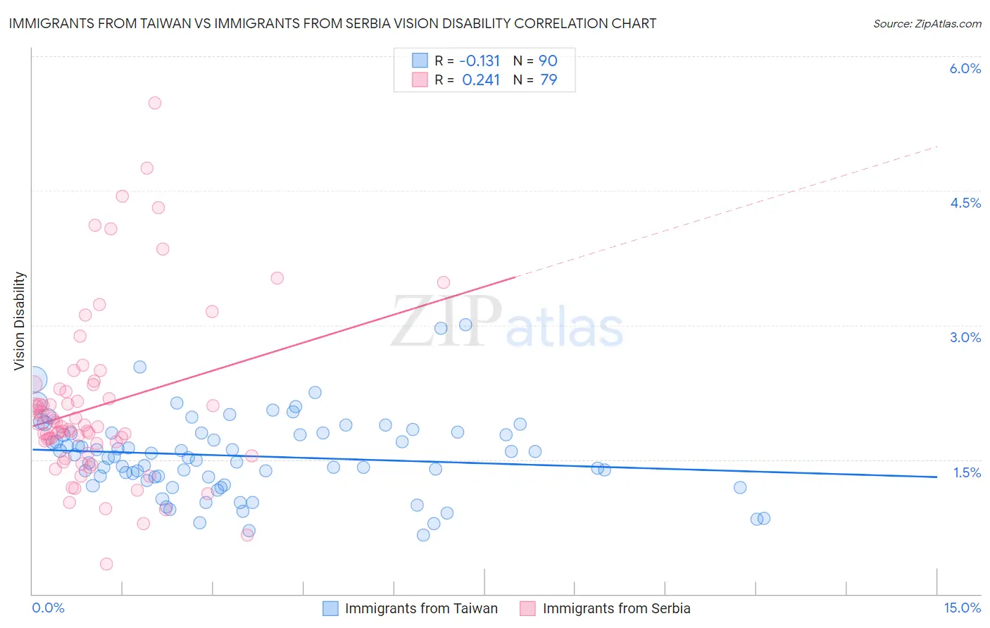 Immigrants from Taiwan vs Immigrants from Serbia Vision Disability