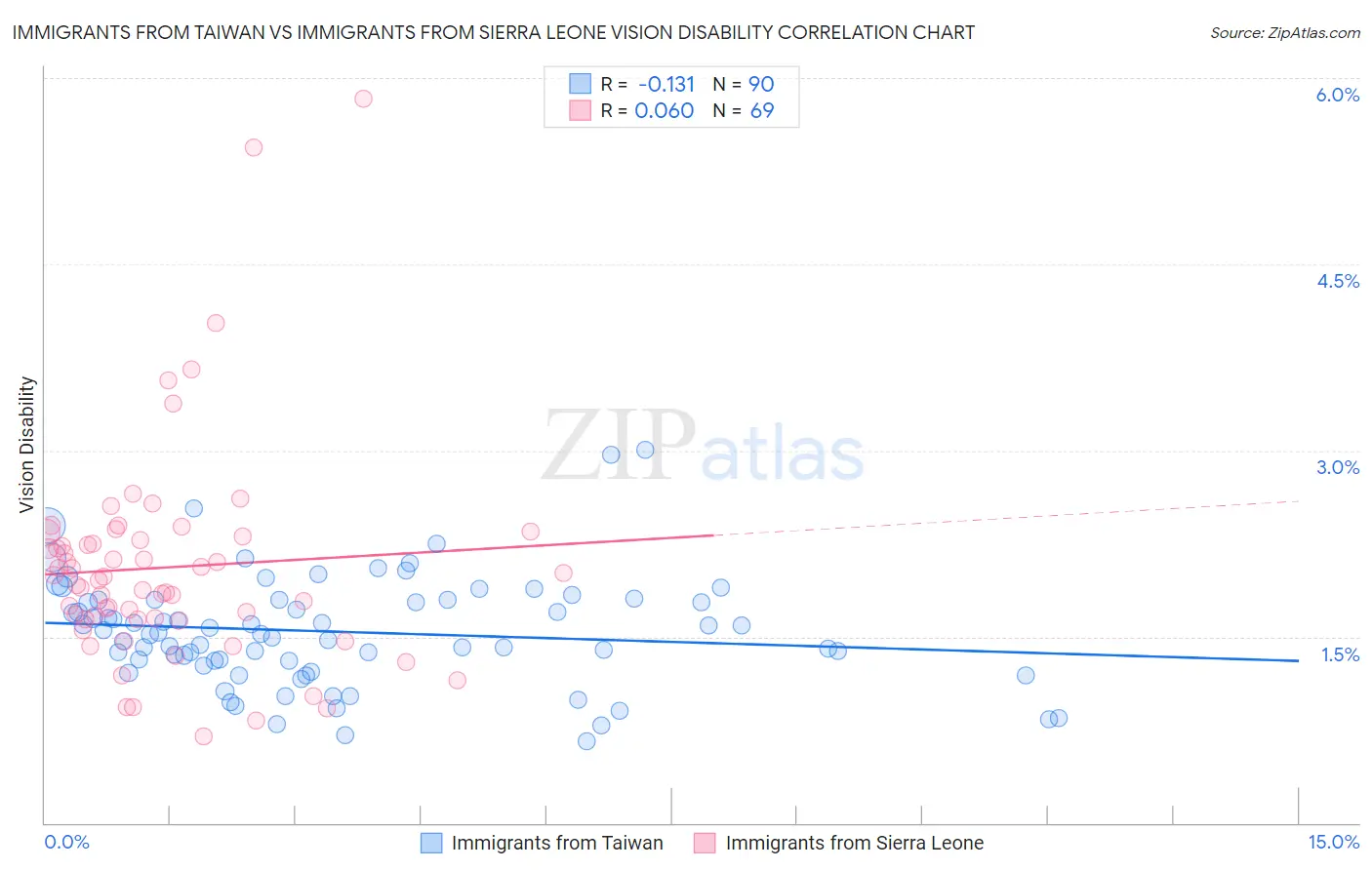 Immigrants from Taiwan vs Immigrants from Sierra Leone Vision Disability