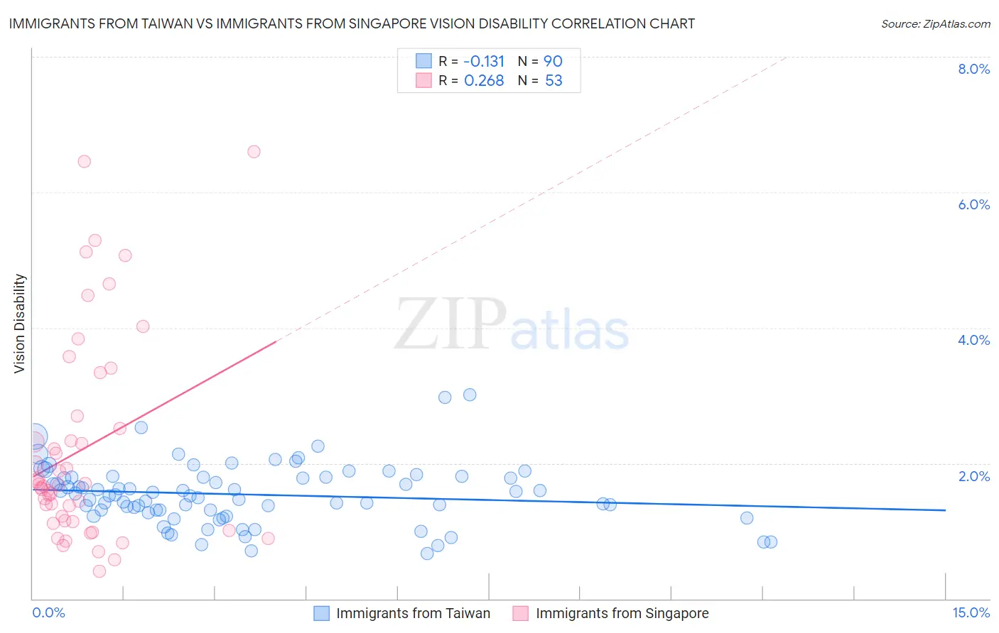 Immigrants from Taiwan vs Immigrants from Singapore Vision Disability