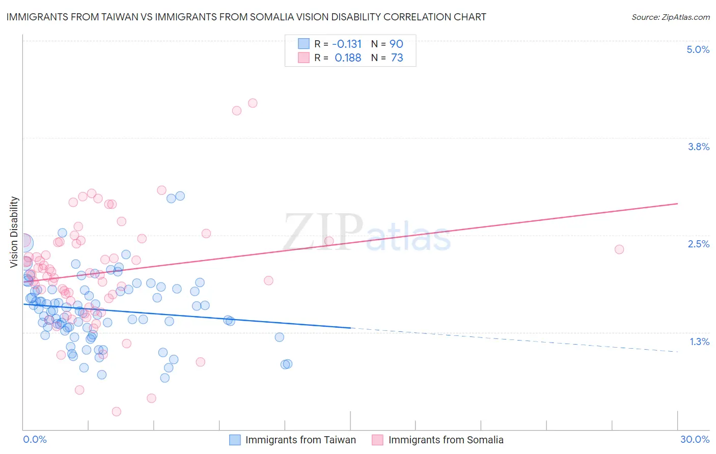 Immigrants from Taiwan vs Immigrants from Somalia Vision Disability