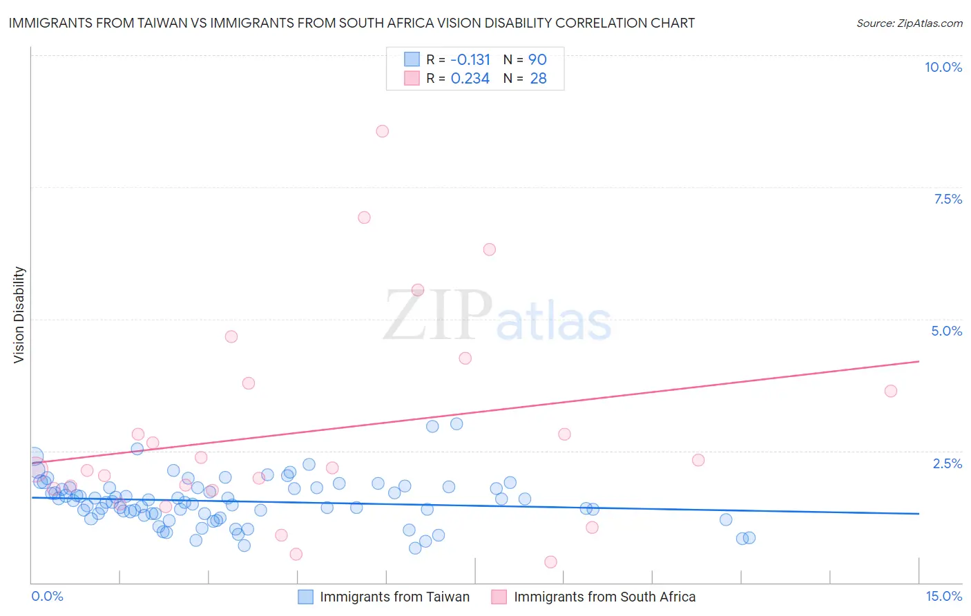 Immigrants from Taiwan vs Immigrants from South Africa Vision Disability
