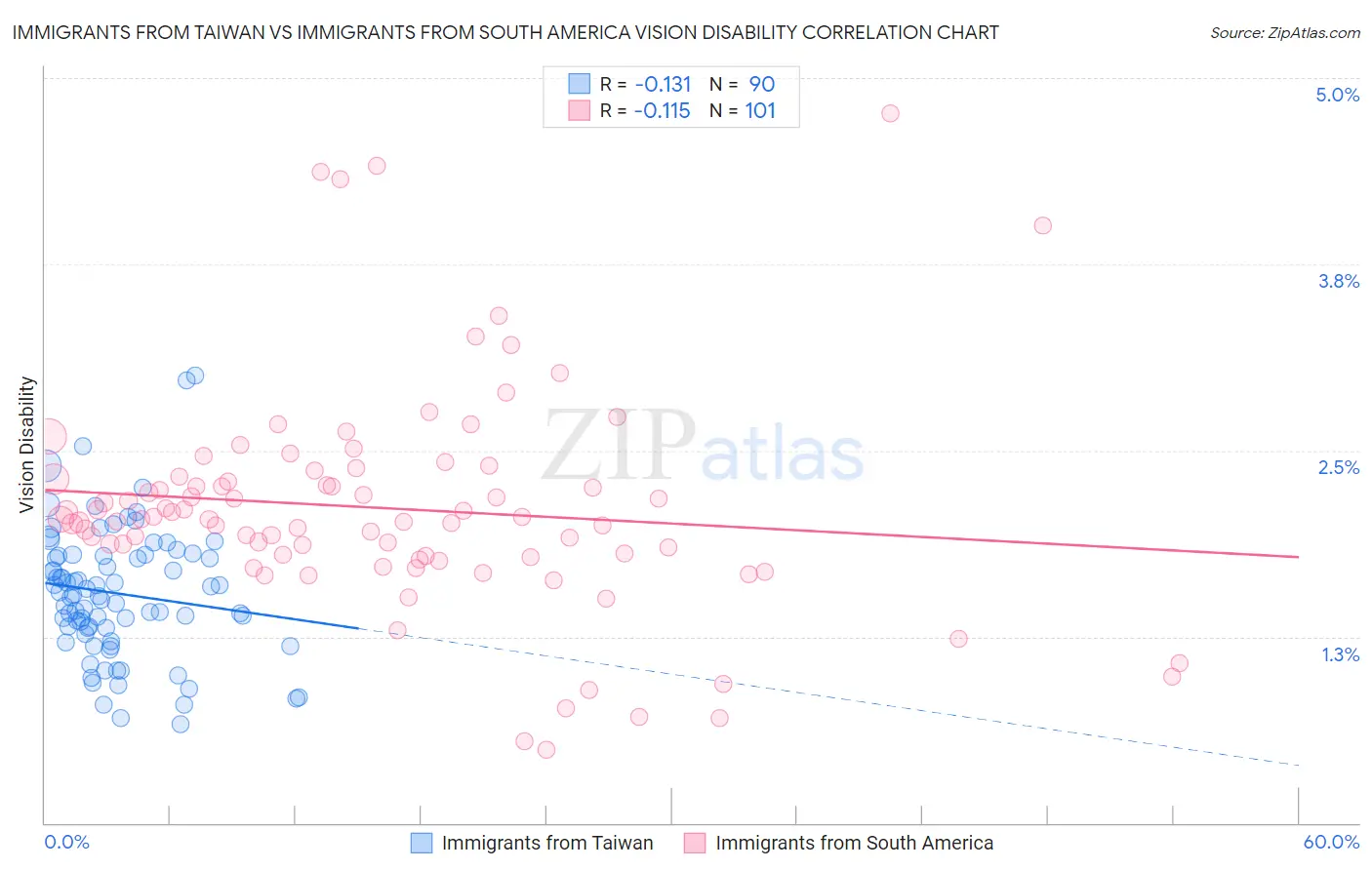 Immigrants from Taiwan vs Immigrants from South America Vision Disability