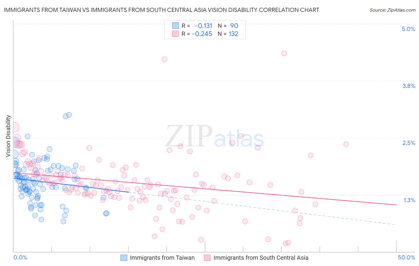 Immigrants from Taiwan vs Immigrants from South Central Asia Vision Disability