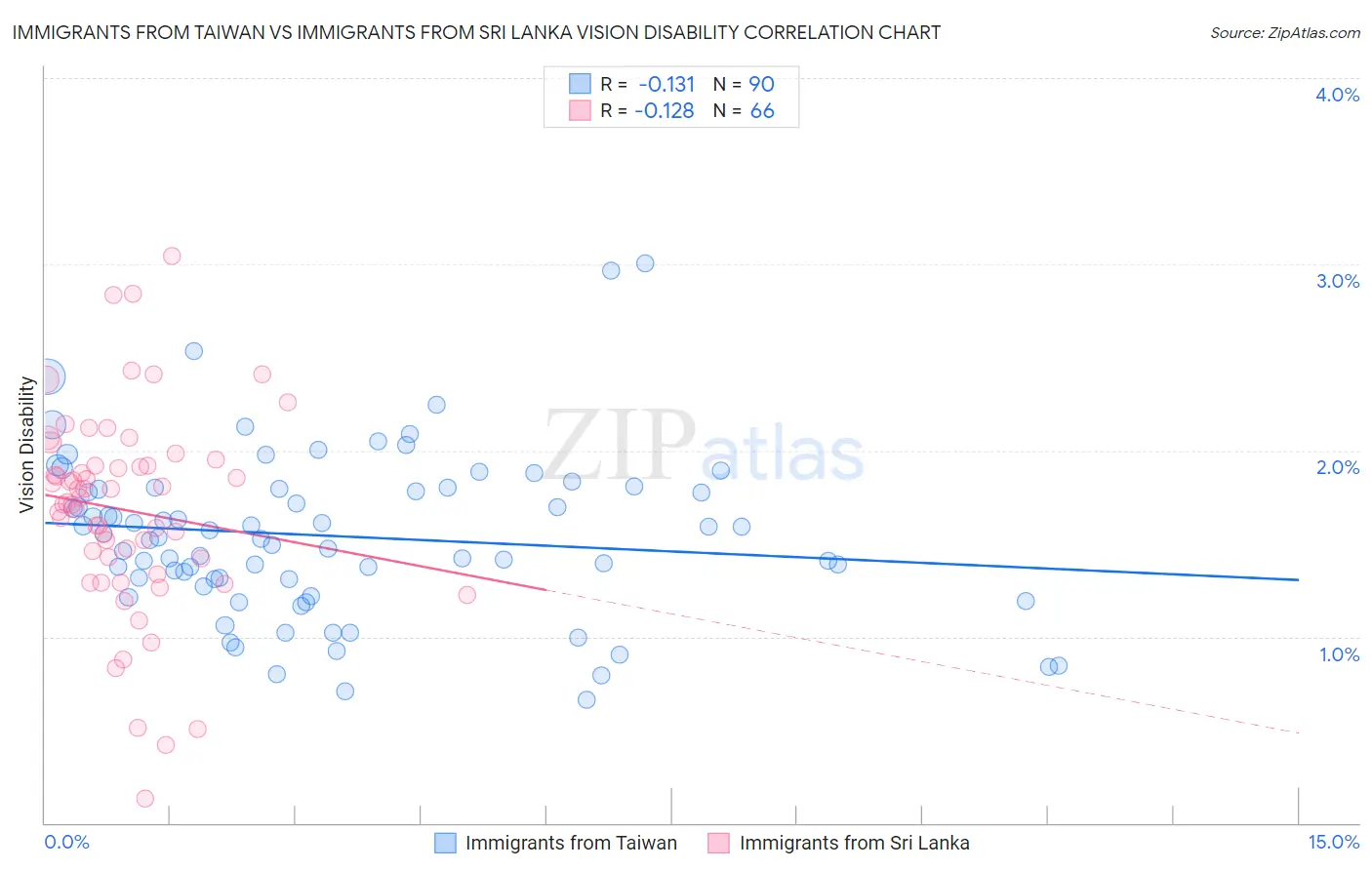 Immigrants from Taiwan vs Immigrants from Sri Lanka Vision Disability