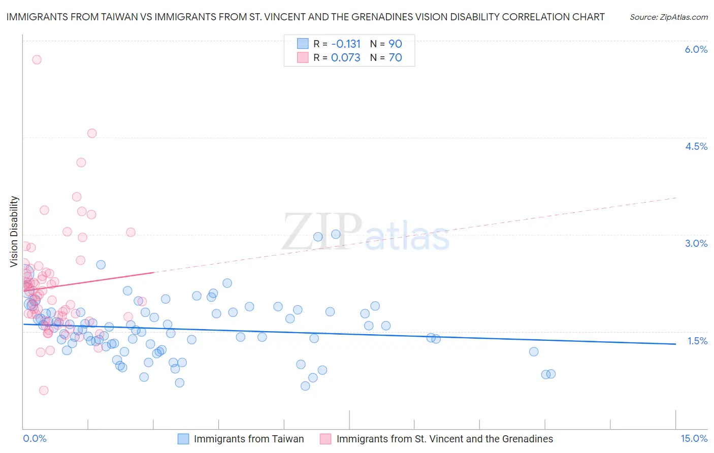 Immigrants from Taiwan vs Immigrants from St. Vincent and the Grenadines Vision Disability