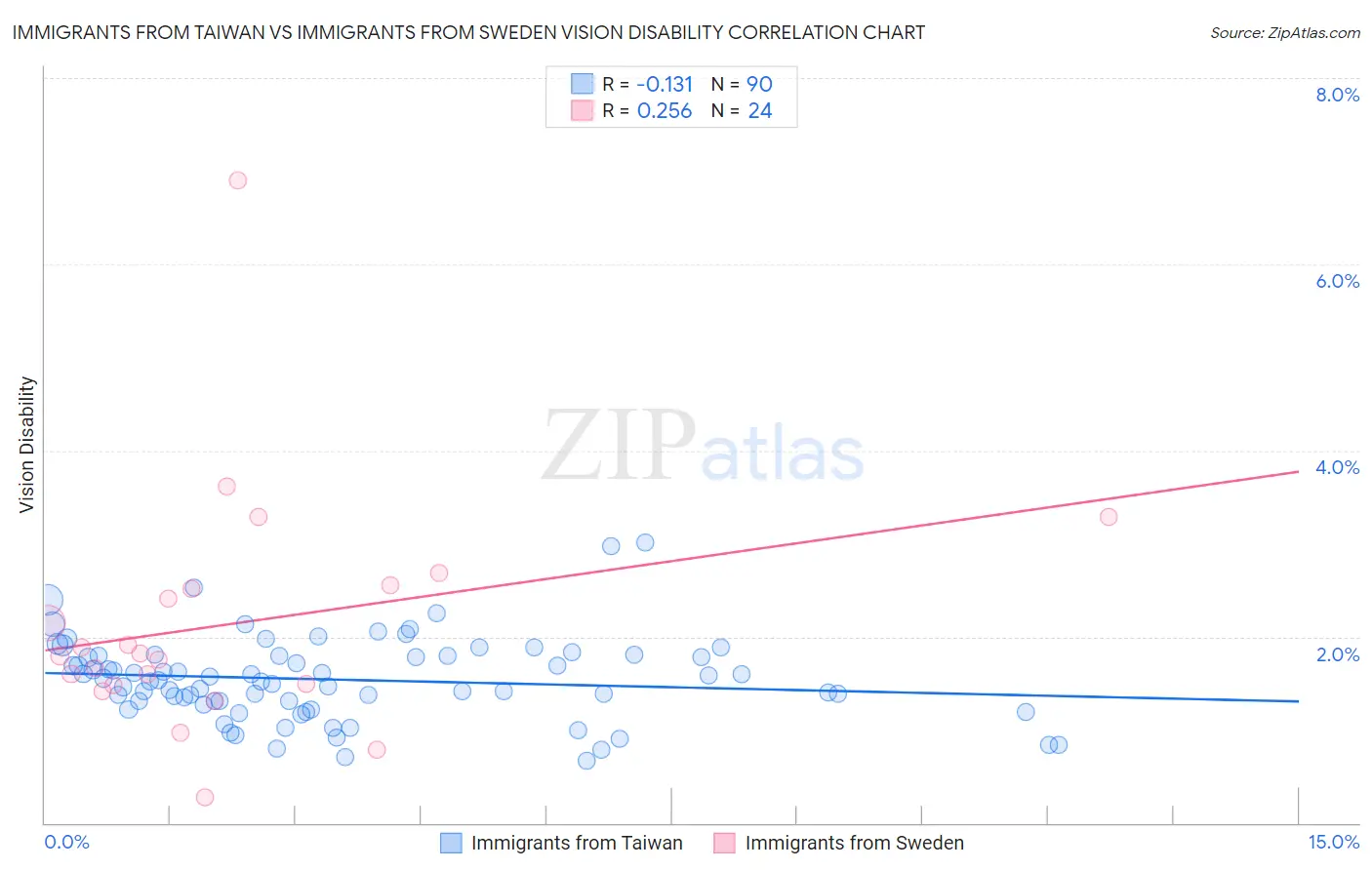Immigrants from Taiwan vs Immigrants from Sweden Vision Disability