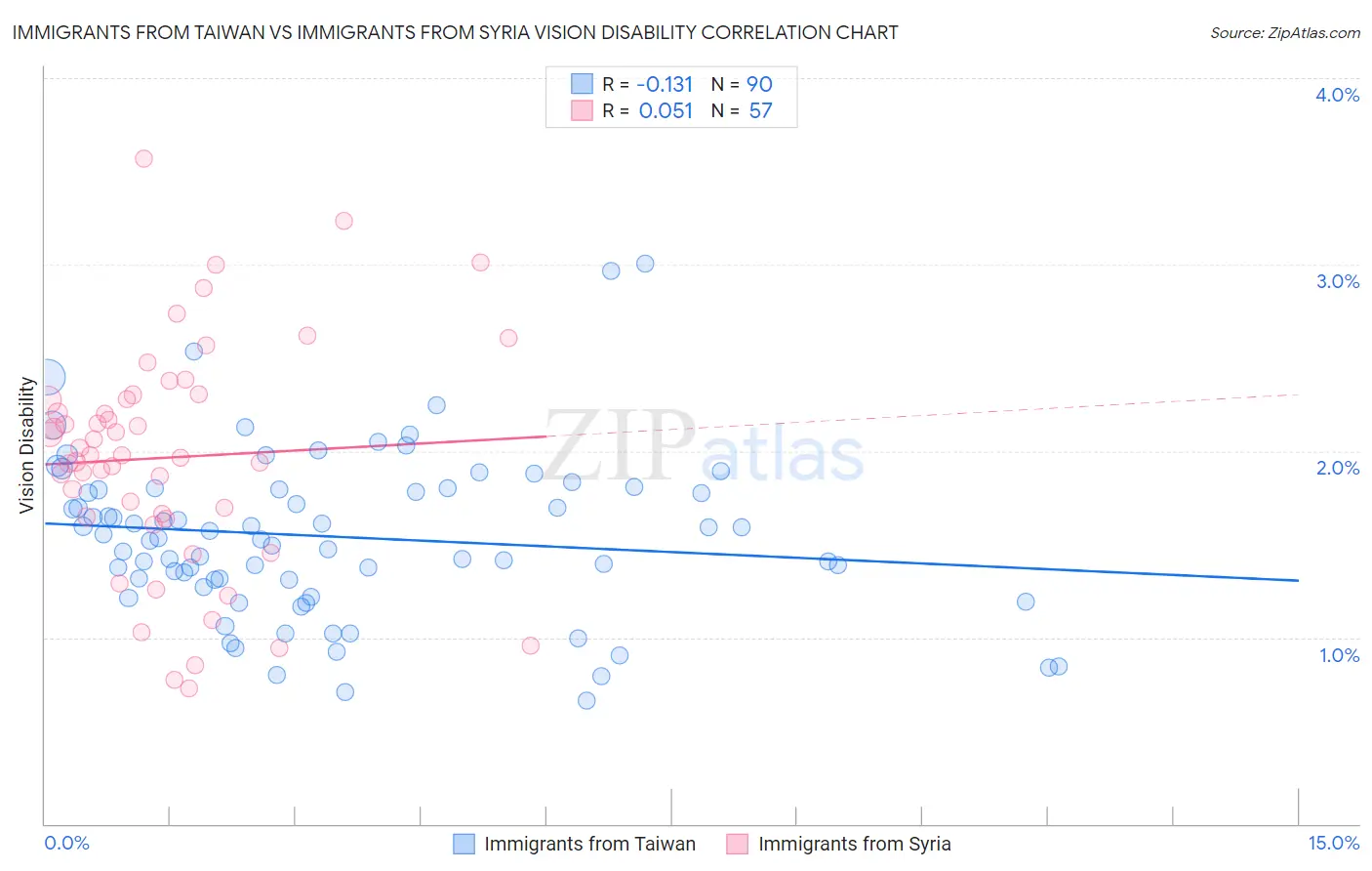 Immigrants from Taiwan vs Immigrants from Syria Vision Disability