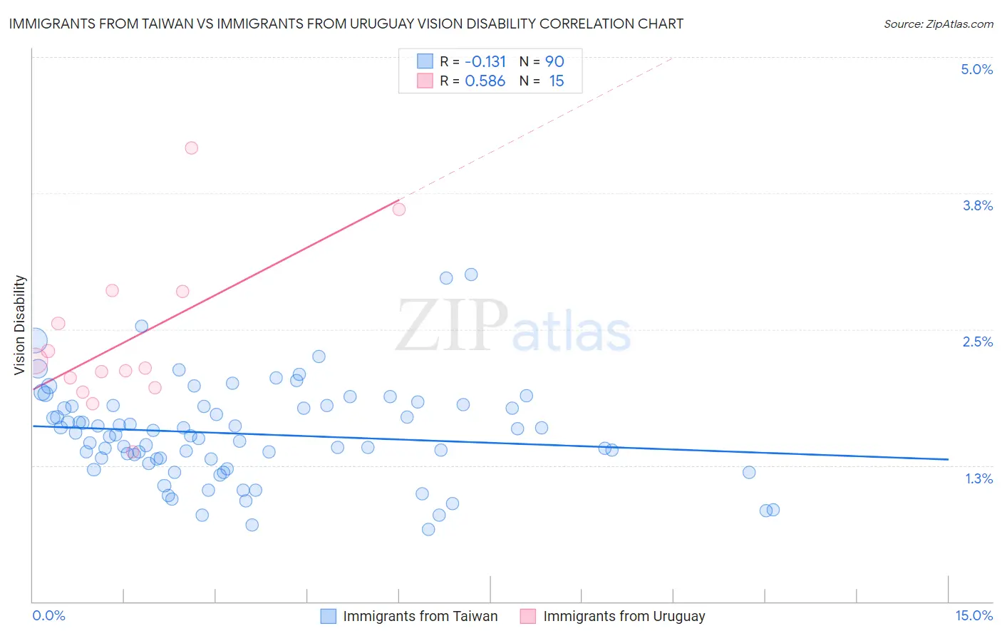 Immigrants from Taiwan vs Immigrants from Uruguay Vision Disability