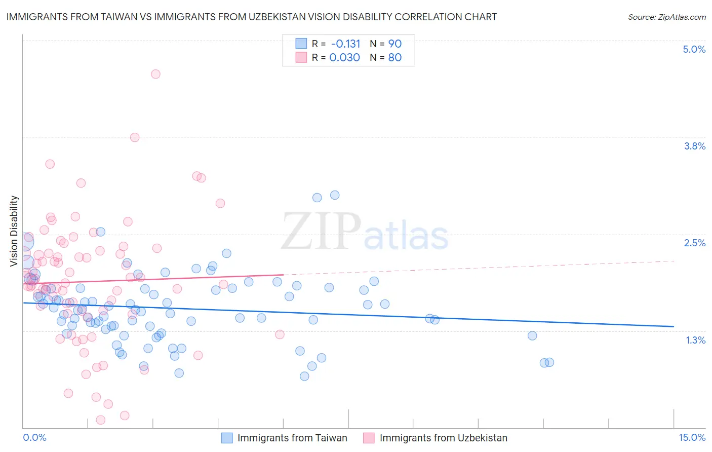 Immigrants from Taiwan vs Immigrants from Uzbekistan Vision Disability