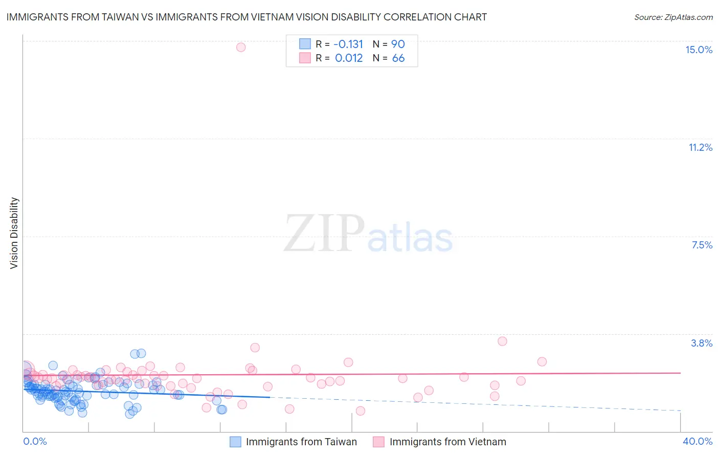 Immigrants from Taiwan vs Immigrants from Vietnam Vision Disability