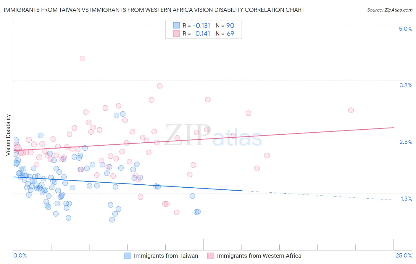 Immigrants from Taiwan vs Immigrants from Western Africa Vision Disability