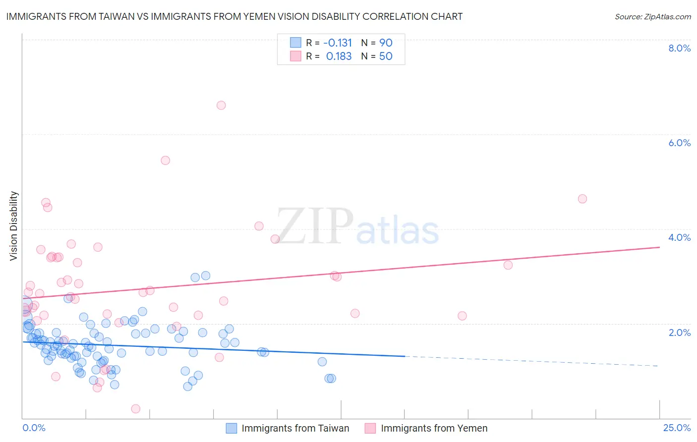 Immigrants from Taiwan vs Immigrants from Yemen Vision Disability