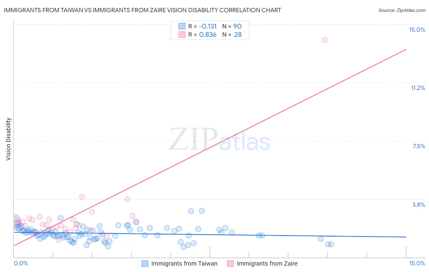 Immigrants from Taiwan vs Immigrants from Zaire Vision Disability