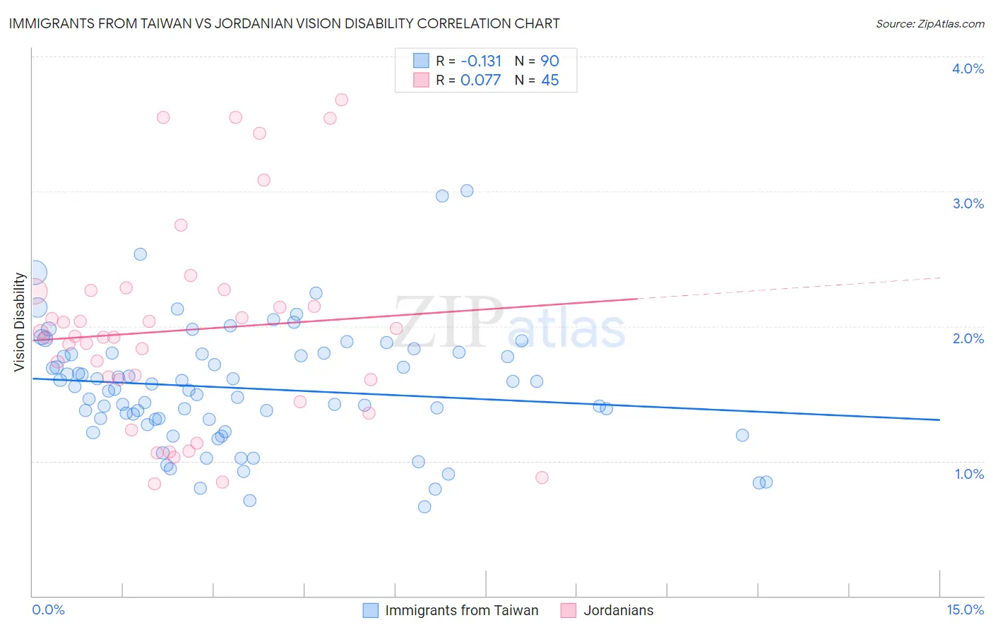 Immigrants from Taiwan vs Jordanian Vision Disability