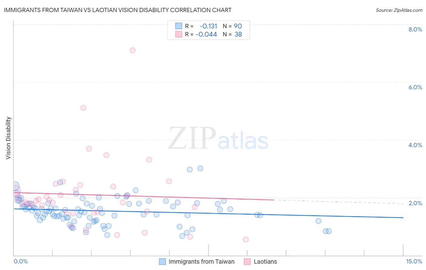 Immigrants from Taiwan vs Laotian Vision Disability