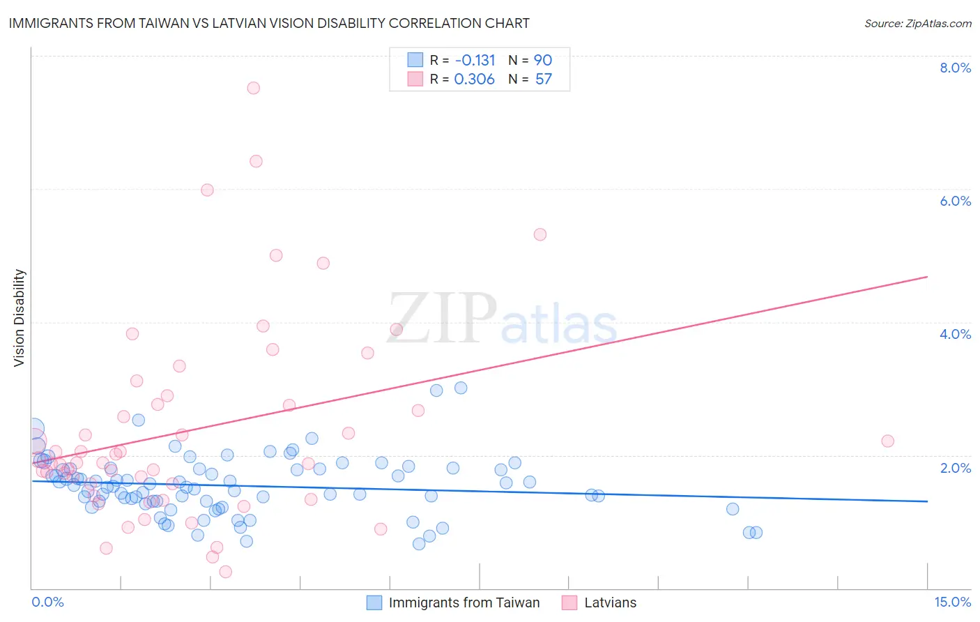Immigrants from Taiwan vs Latvian Vision Disability