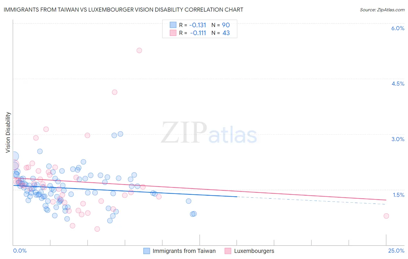 Immigrants from Taiwan vs Luxembourger Vision Disability