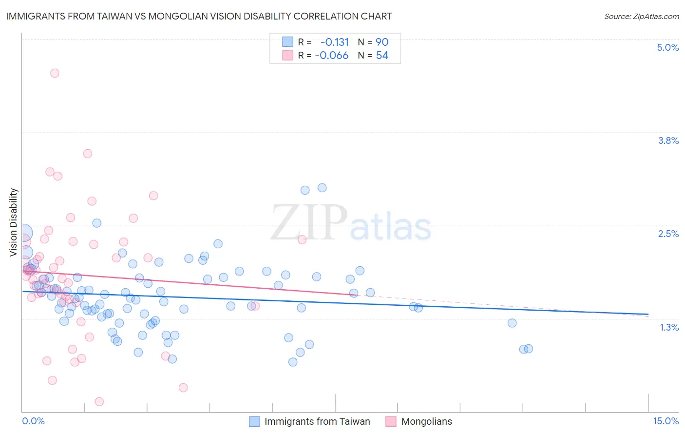 Immigrants from Taiwan vs Mongolian Vision Disability