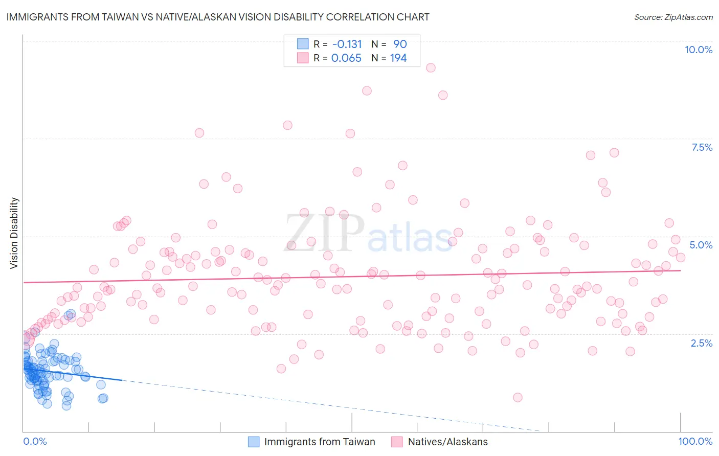 Immigrants from Taiwan vs Native/Alaskan Vision Disability