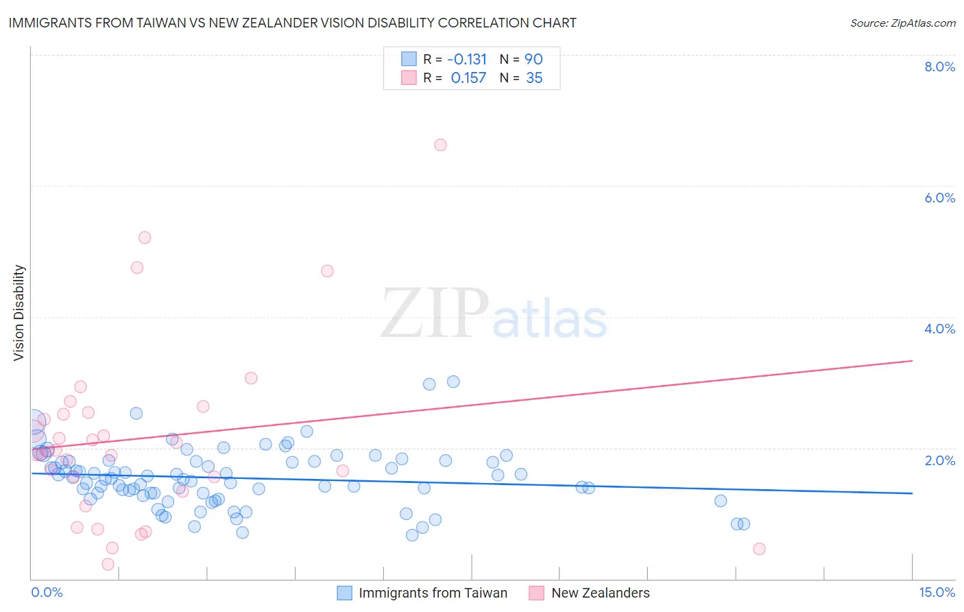 Immigrants from Taiwan vs New Zealander Vision Disability