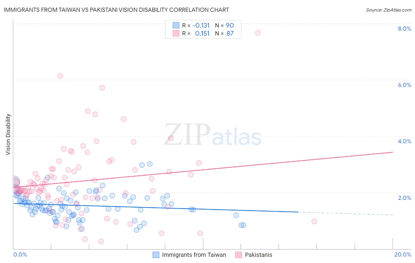 Immigrants from Taiwan vs Pakistani Vision Disability