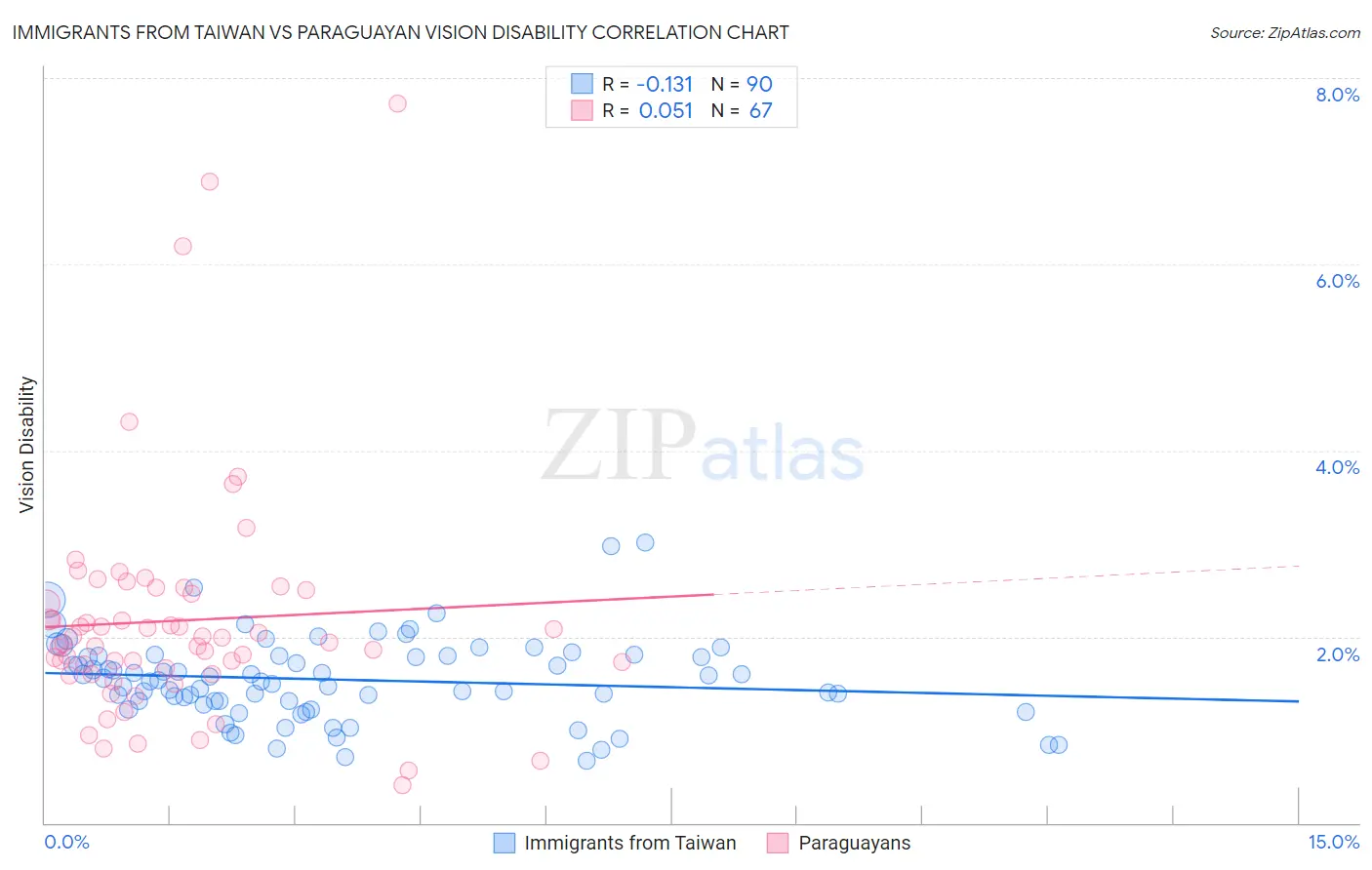 Immigrants from Taiwan vs Paraguayan Vision Disability