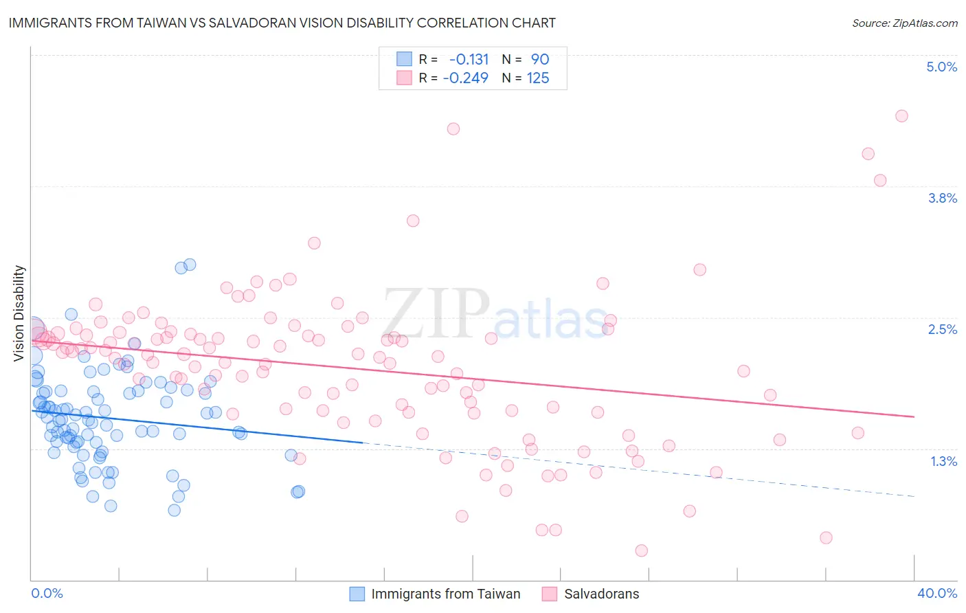 Immigrants from Taiwan vs Salvadoran Vision Disability