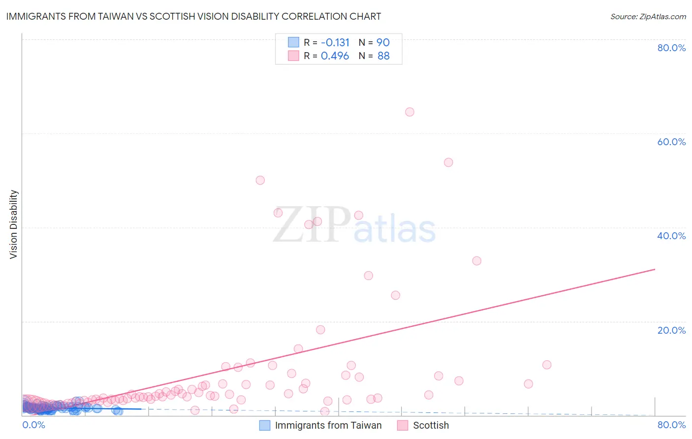 Immigrants from Taiwan vs Scottish Vision Disability