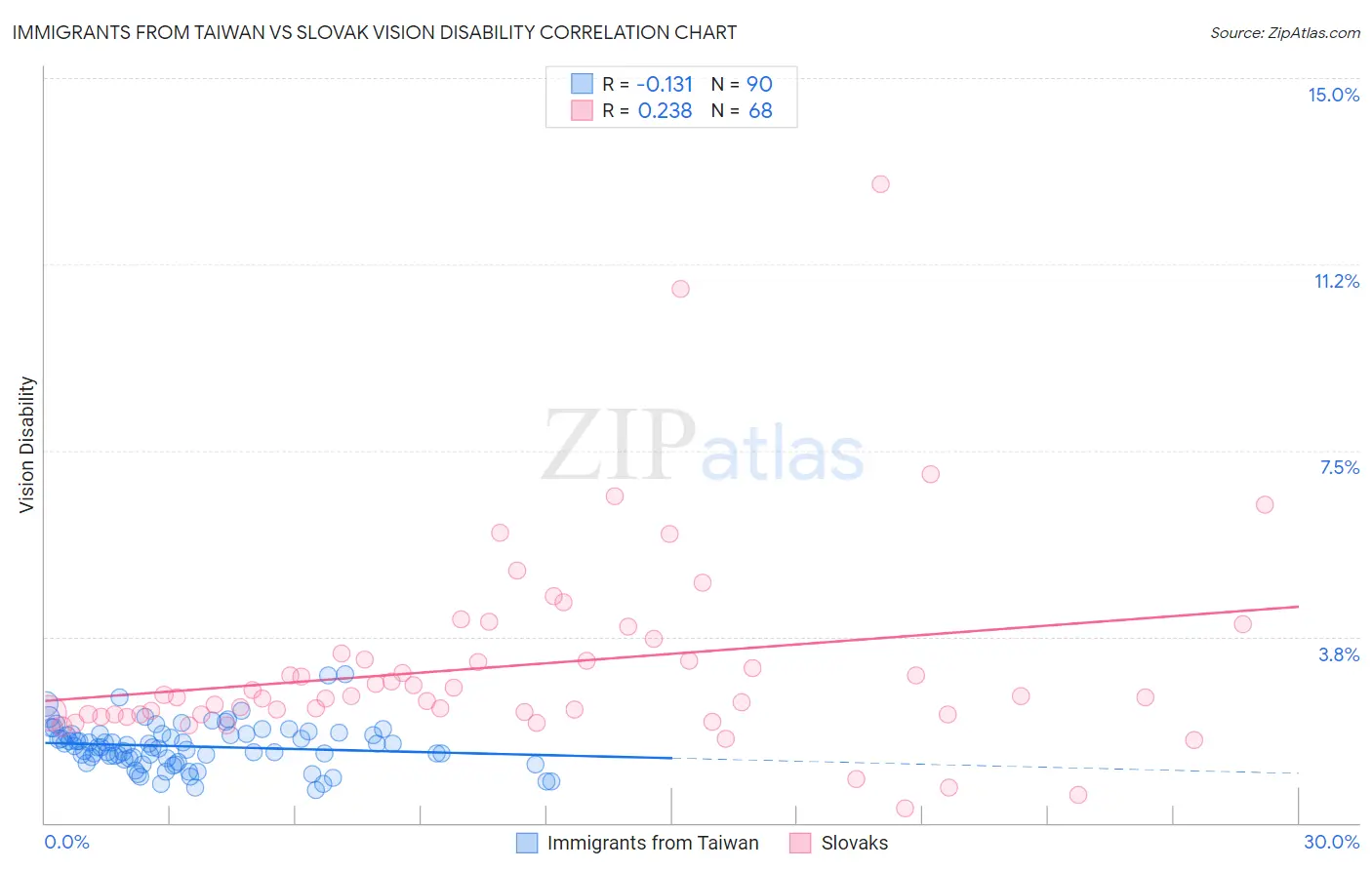 Immigrants from Taiwan vs Slovak Vision Disability