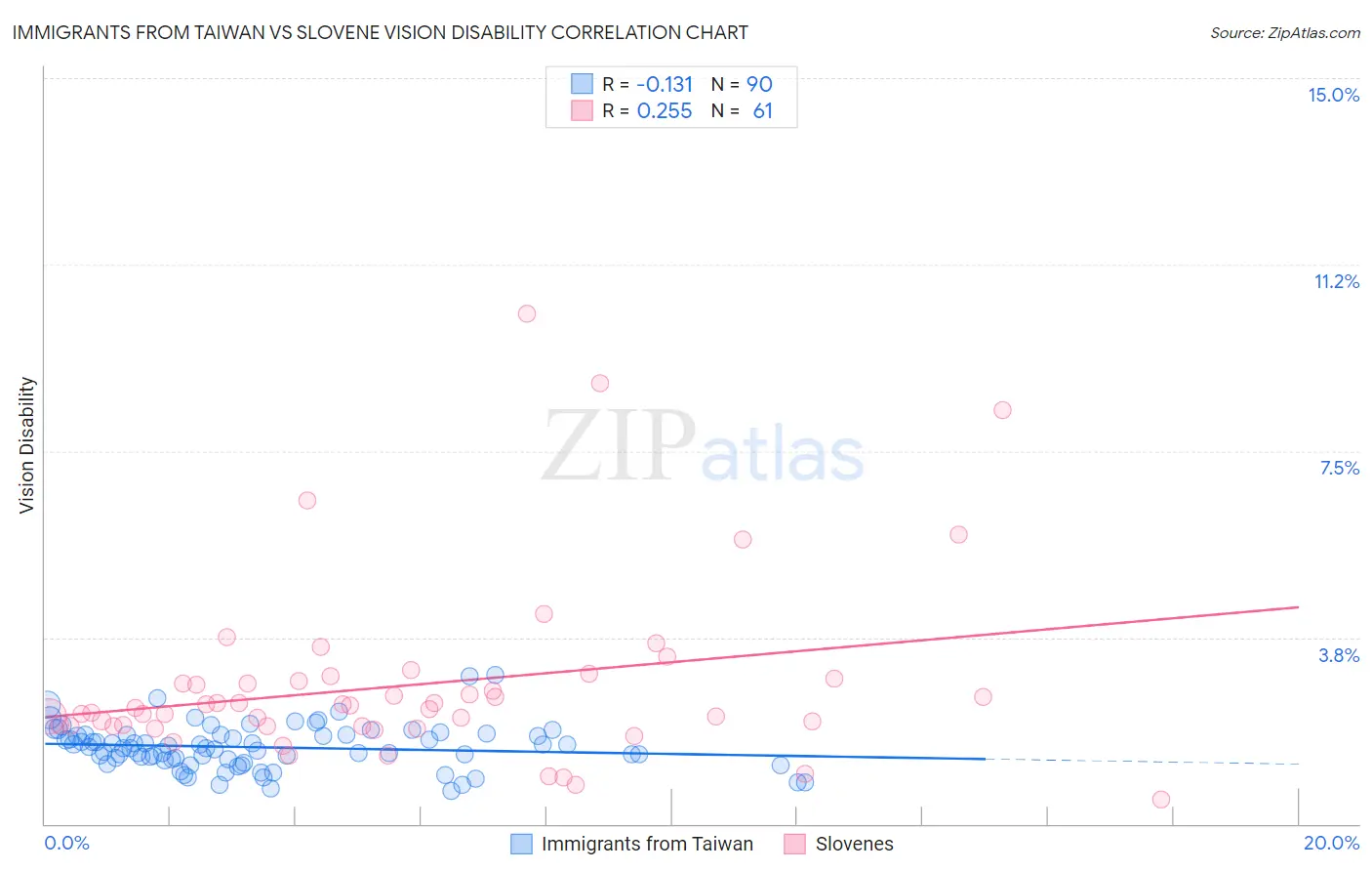 Immigrants from Taiwan vs Slovene Vision Disability