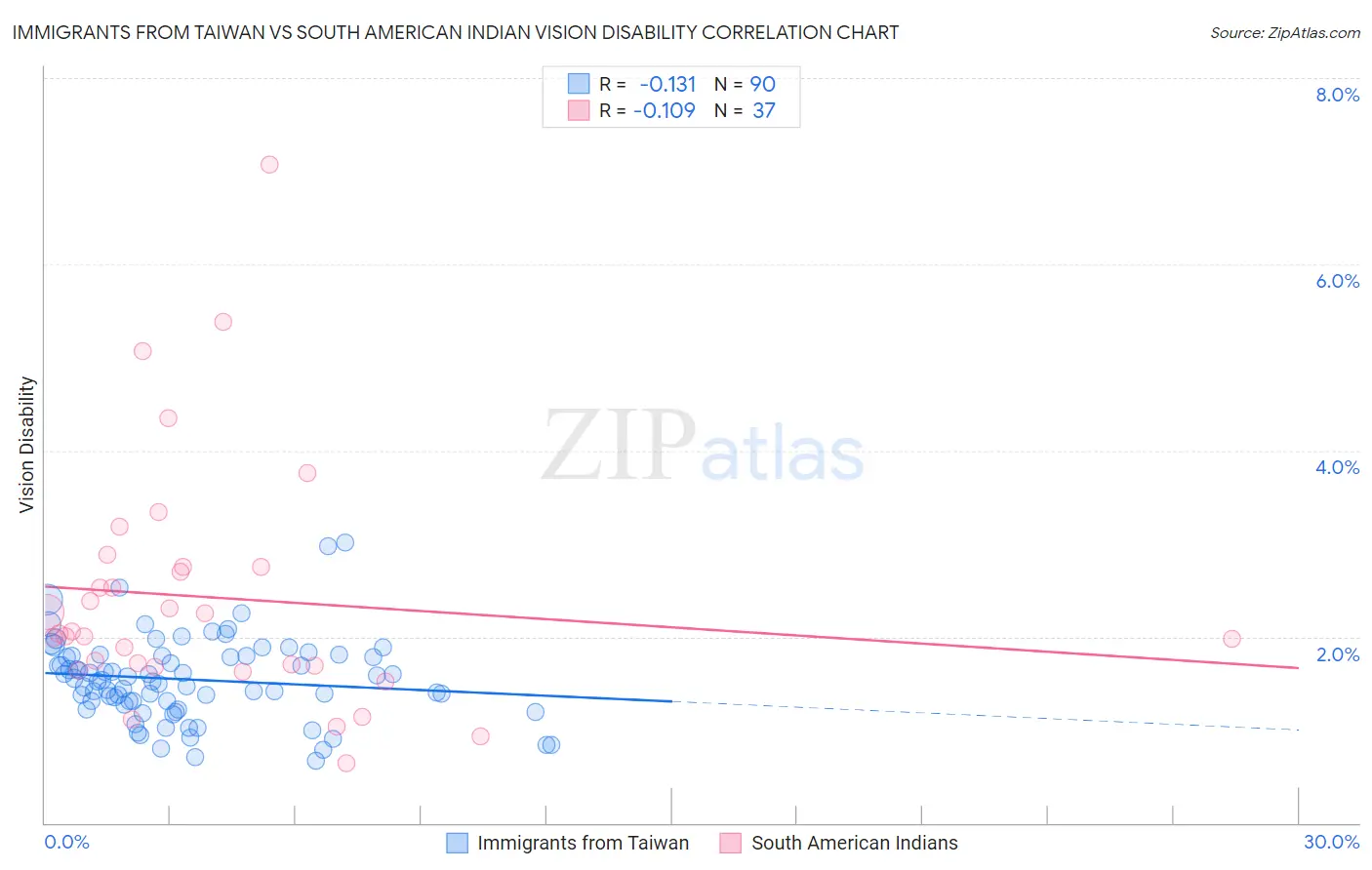 Immigrants from Taiwan vs South American Indian Vision Disability