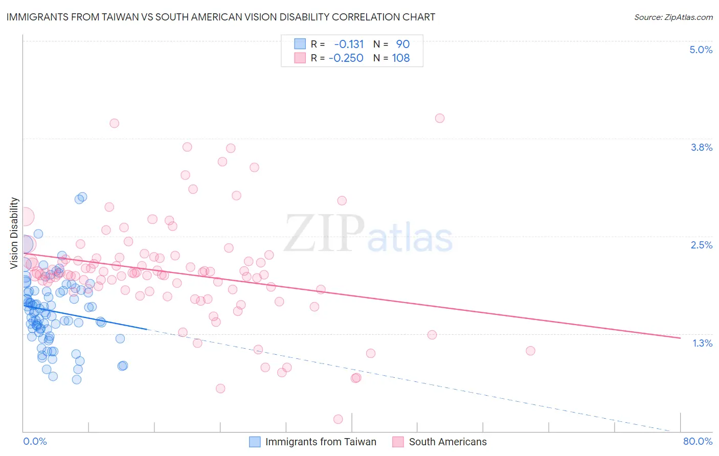 Immigrants from Taiwan vs South American Vision Disability