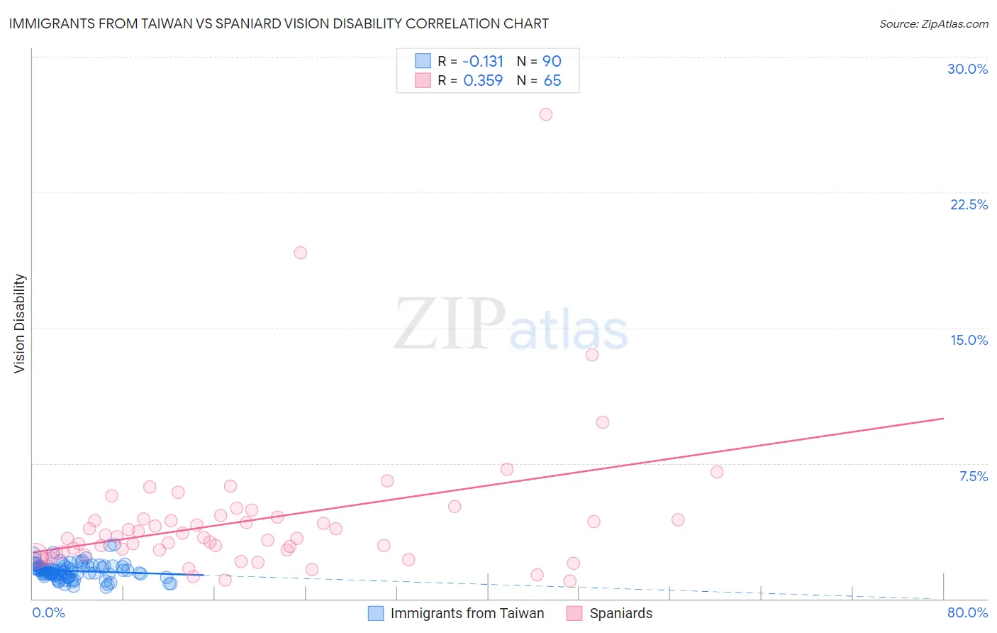 Immigrants from Taiwan vs Spaniard Vision Disability