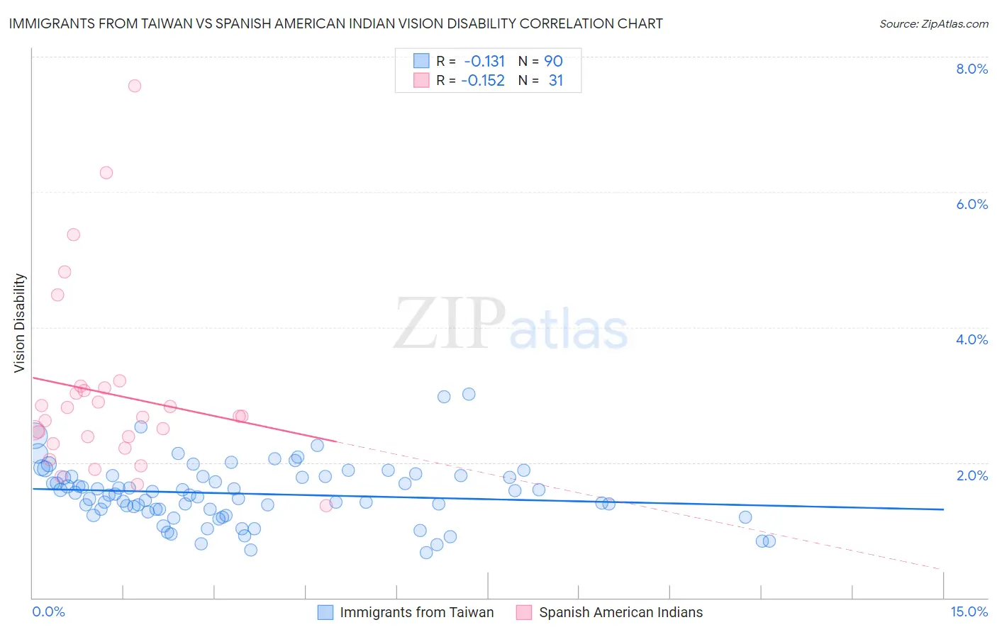 Immigrants from Taiwan vs Spanish American Indian Vision Disability