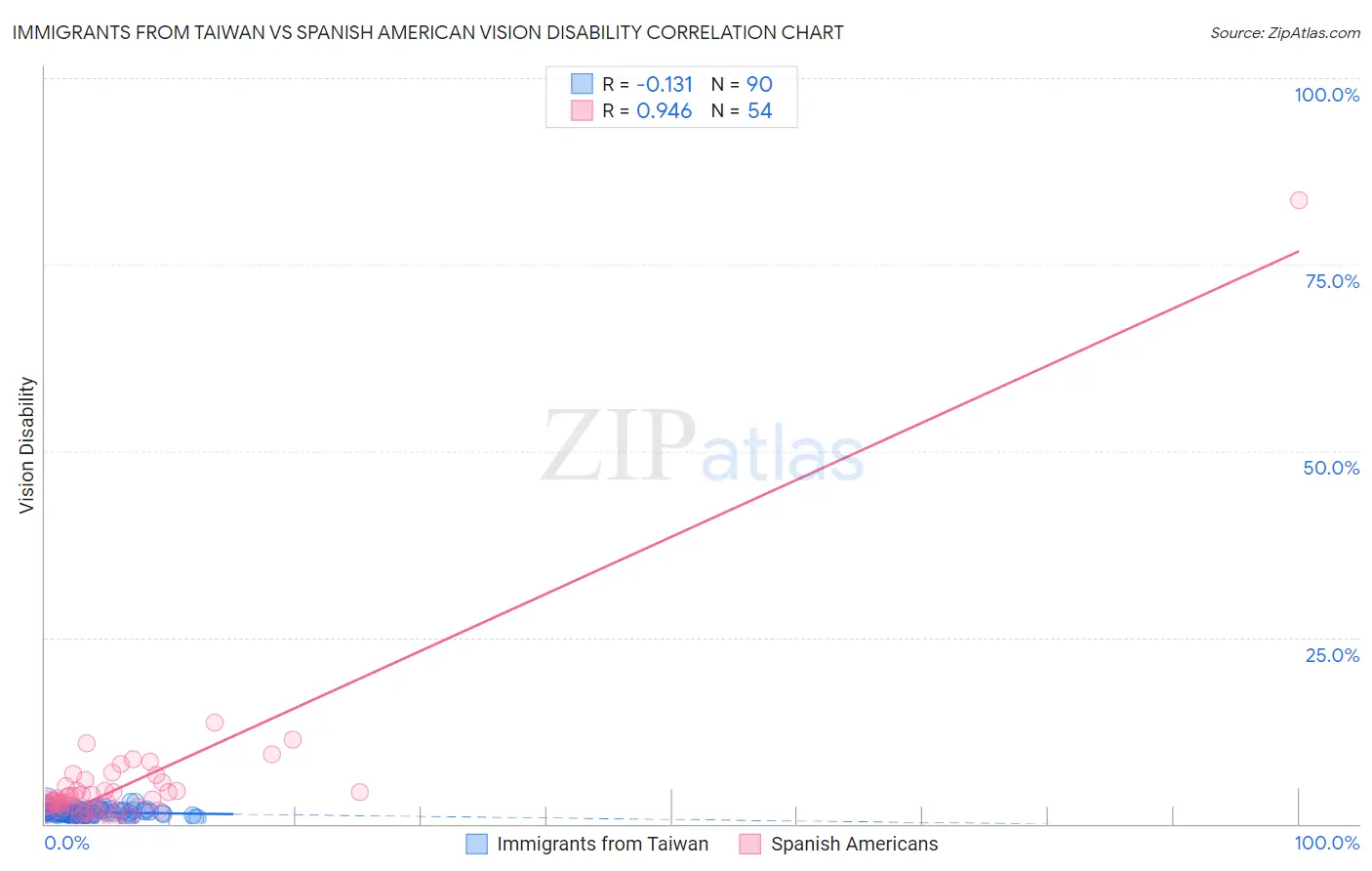 Immigrants from Taiwan vs Spanish American Vision Disability