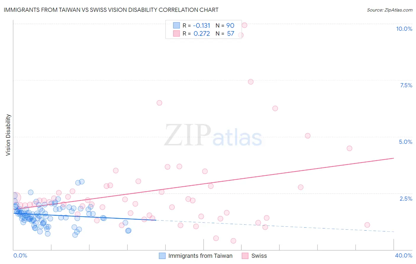 Immigrants from Taiwan vs Swiss Vision Disability