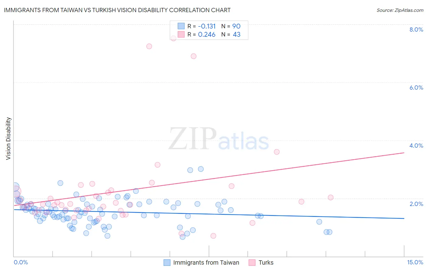 Immigrants from Taiwan vs Turkish Vision Disability