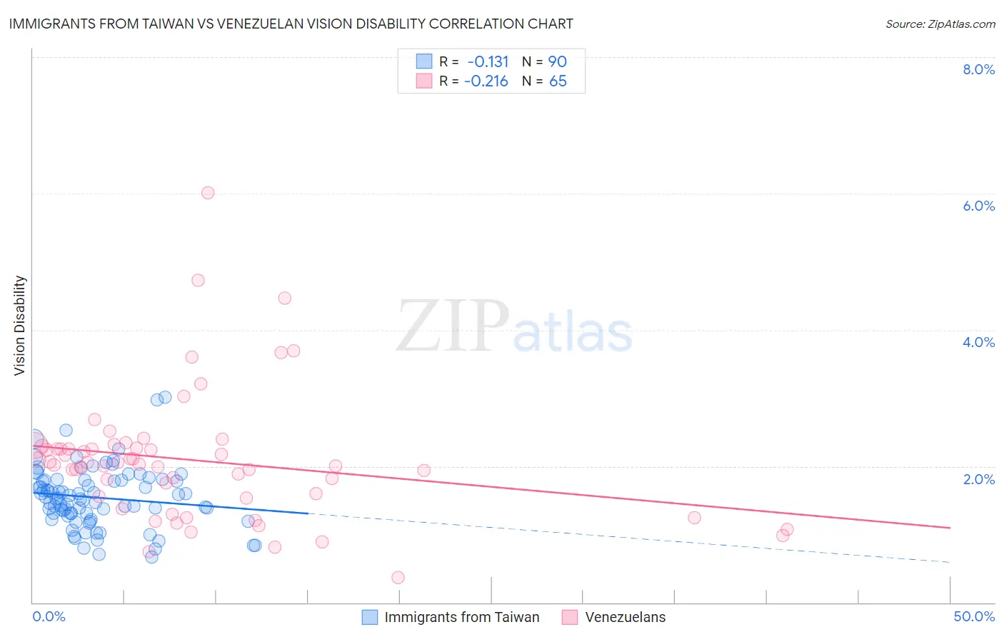 Immigrants from Taiwan vs Venezuelan Vision Disability