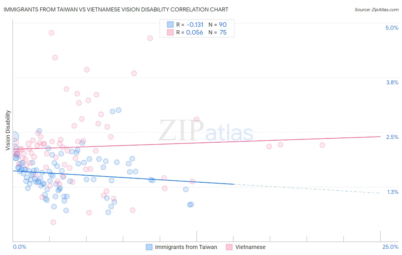 Immigrants from Taiwan vs Vietnamese Vision Disability