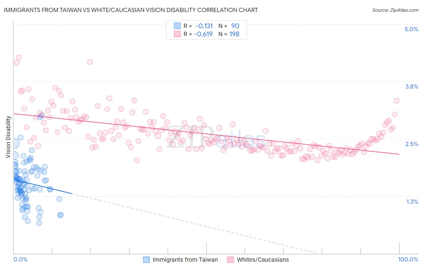 Immigrants from Taiwan vs White/Caucasian Vision Disability