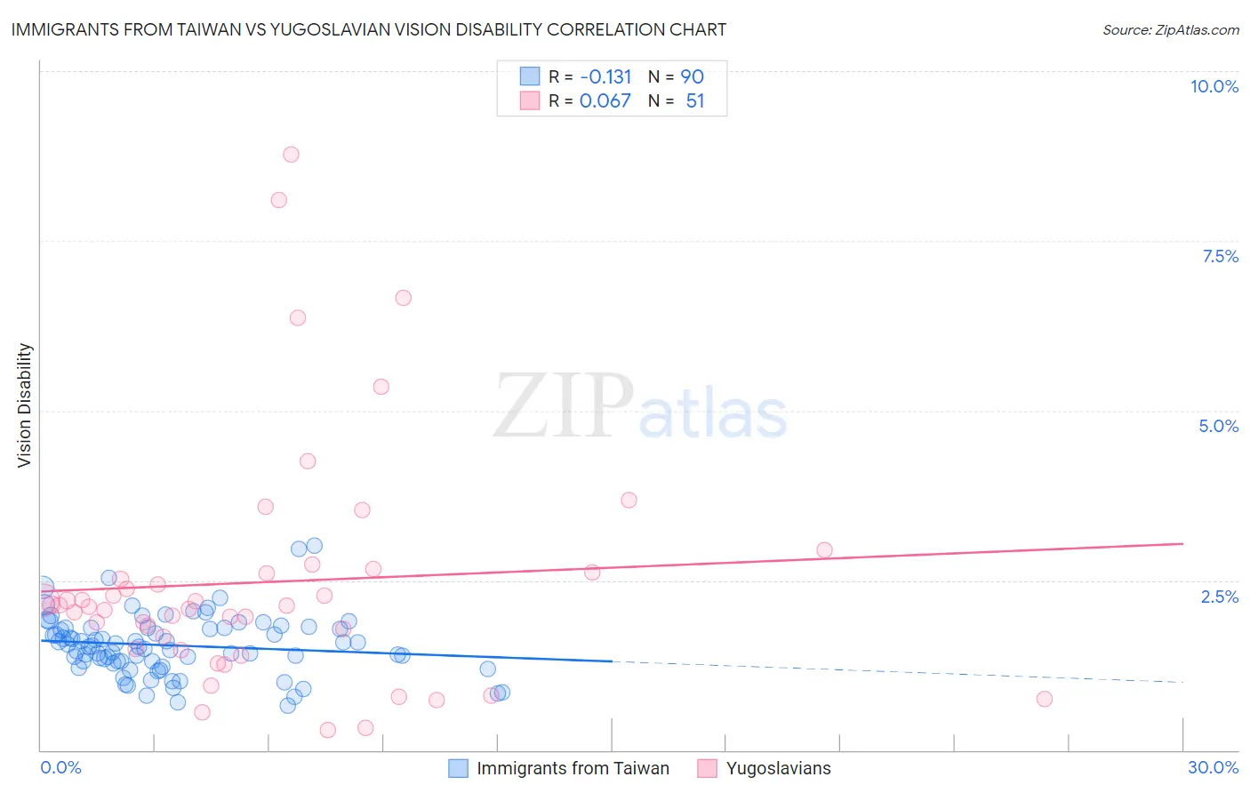 Immigrants from Taiwan vs Yugoslavian Vision Disability