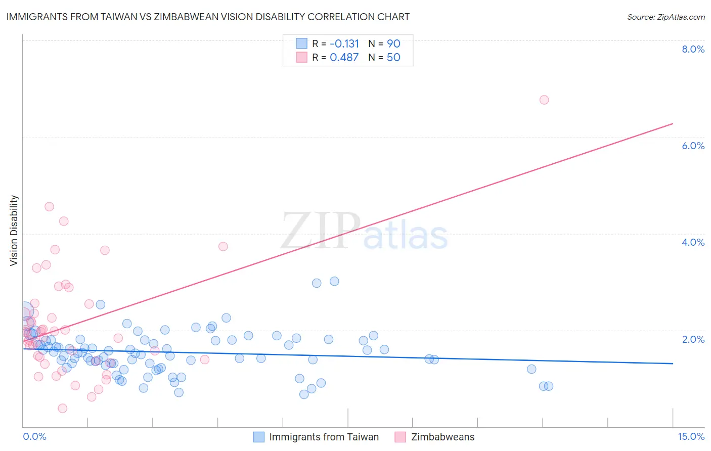 Immigrants from Taiwan vs Zimbabwean Vision Disability