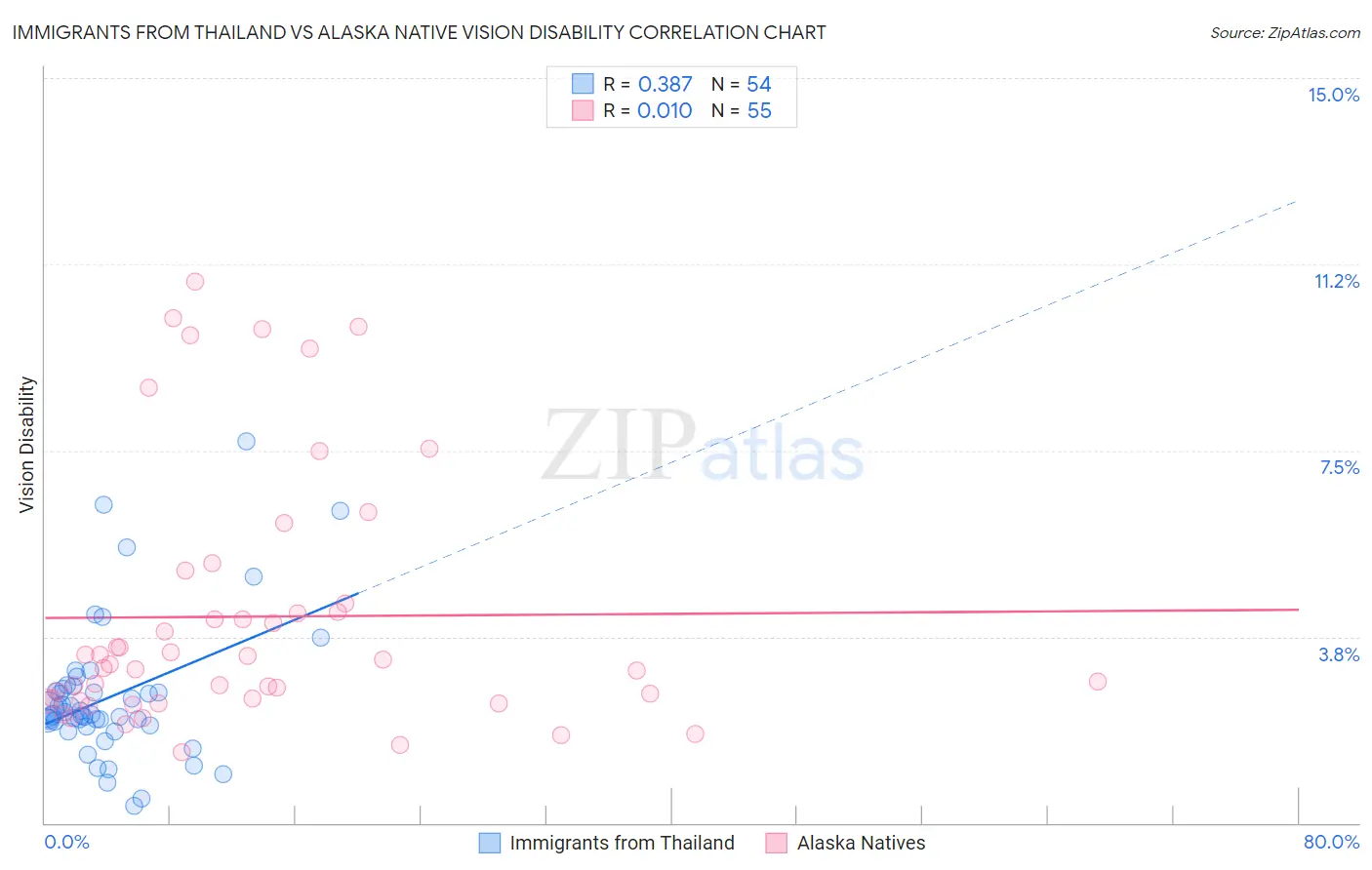 Immigrants from Thailand vs Alaska Native Vision Disability