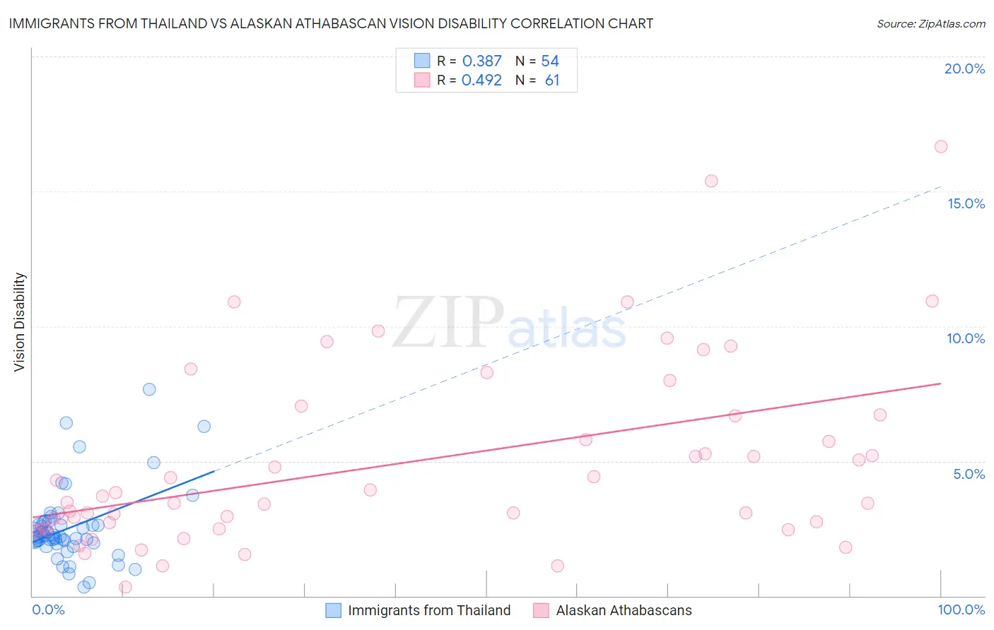 Immigrants from Thailand vs Alaskan Athabascan Vision Disability