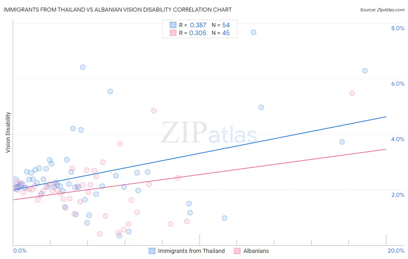 Immigrants from Thailand vs Albanian Vision Disability