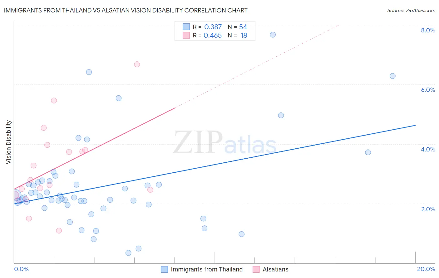 Immigrants from Thailand vs Alsatian Vision Disability